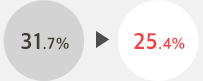31.7% → 25.4%