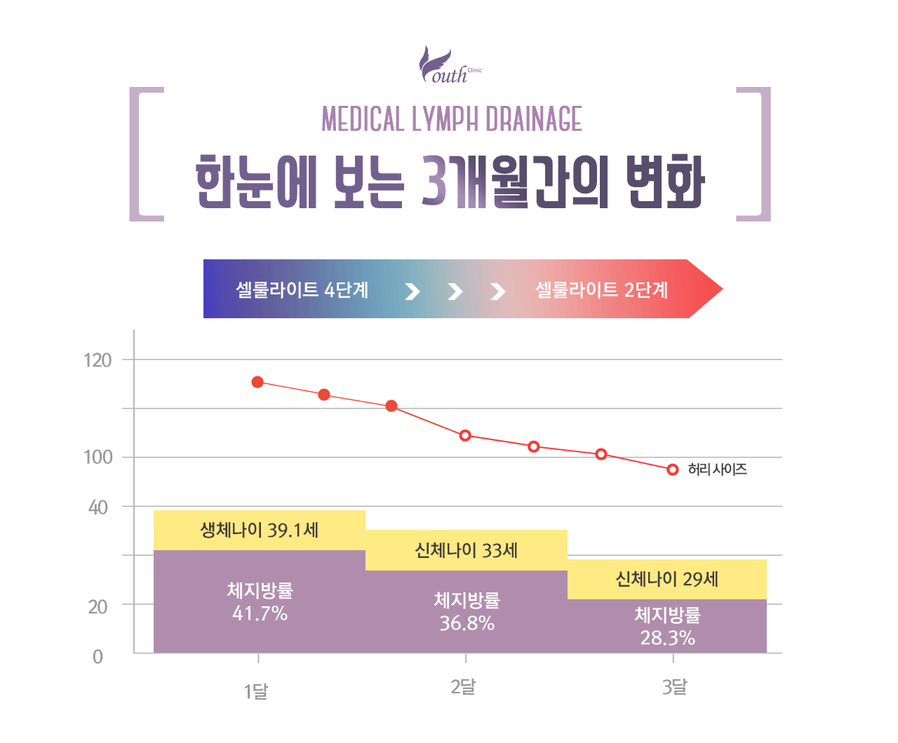 한눈에 보는 3개월간의 변화