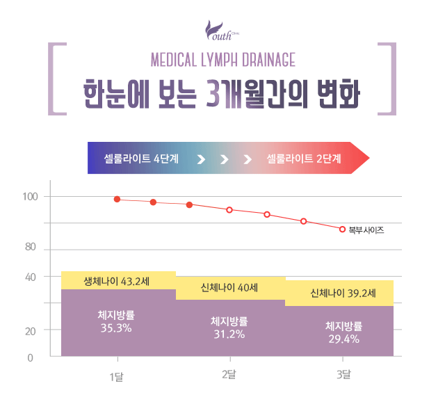 한눈에 보는 3개월간의 변화