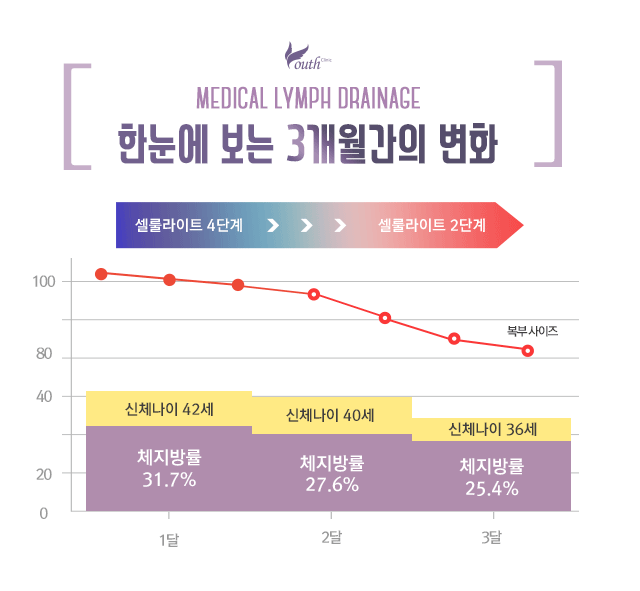 한눈에 보는 3개월간의 변화