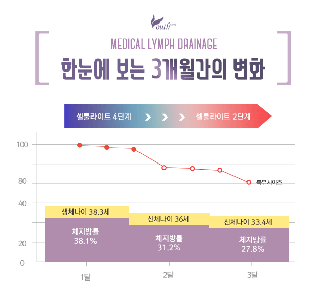 한눈에 보는 3개월간의 변화
