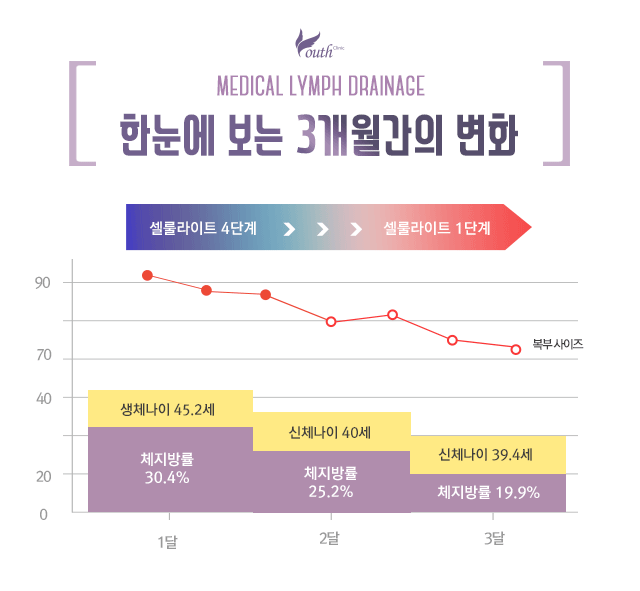 한눈에 보는 3개월간의 변화