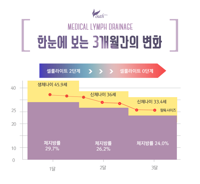 한눈에 보는 3개월간의 변화