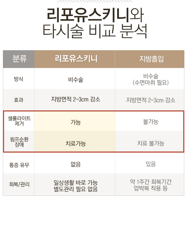 리포유스키니와 타 시술 비교 분석