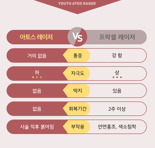 아토스 레이저와 프락셀 레이저의 차이