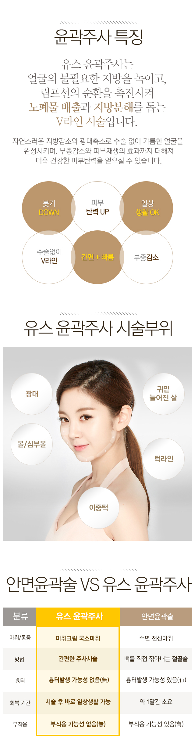 유스 윤곽주사 특징, 시술 부위, 차이