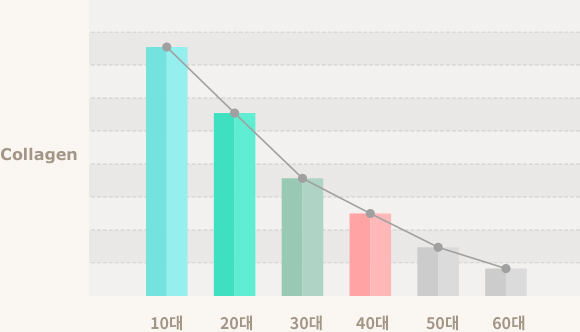 평균 25세 이후로 콜라겐의 생성이 현저히 감소