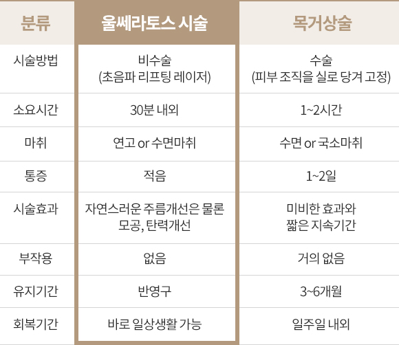 울쎄라토스 시술 차이