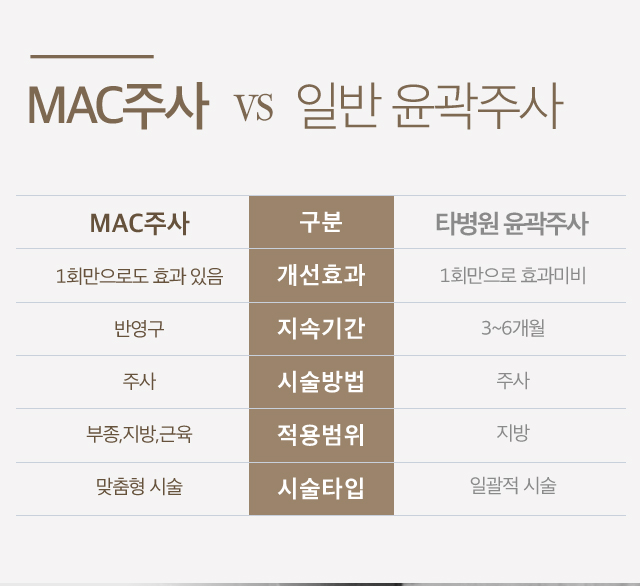 MAC주사 vs 일반 윤곽주사