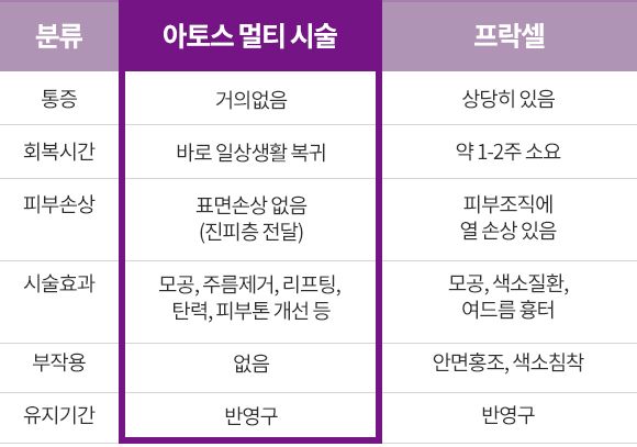 아토스 멀티 시술의 차이점